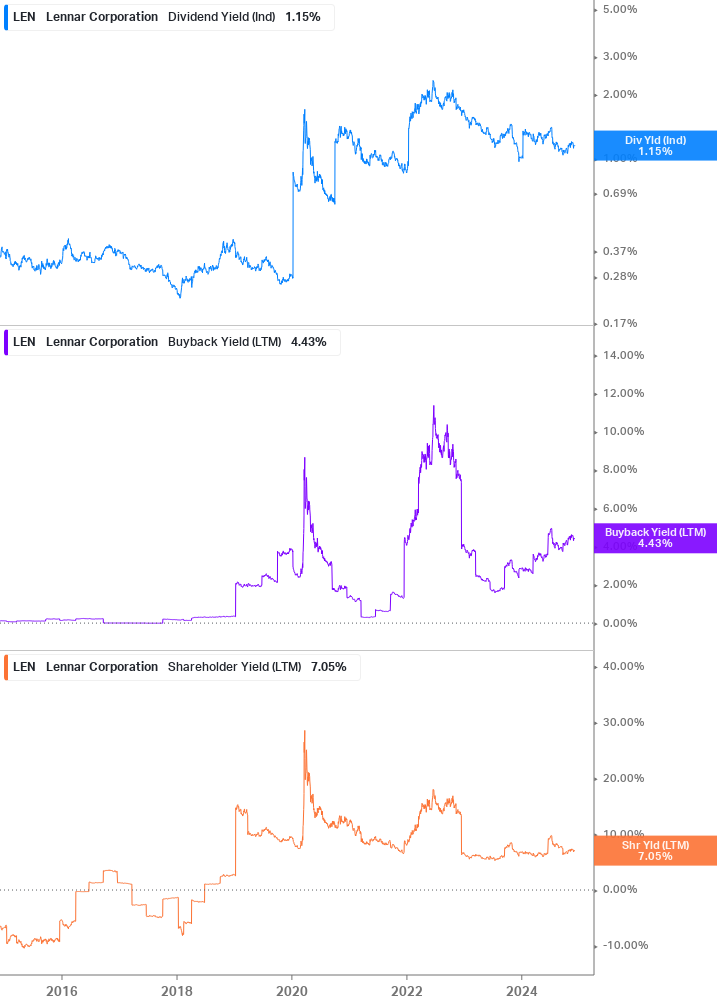 Shareholder Yield Chart