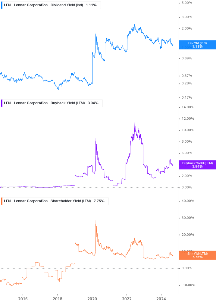 Shareholder Yield Chart