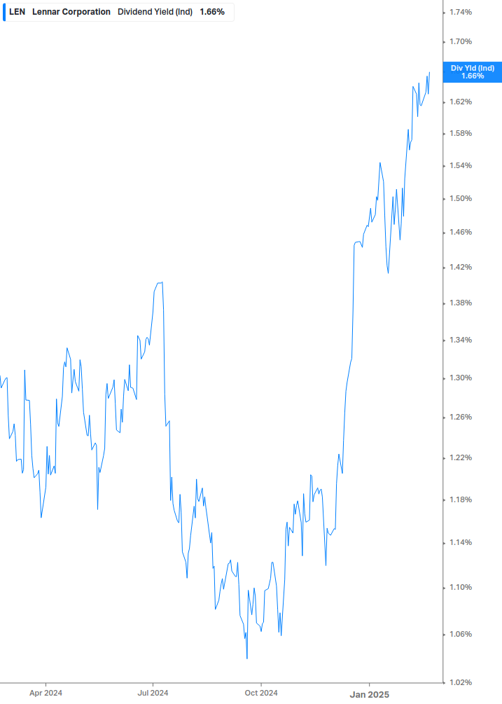 Dividend Yield Chart