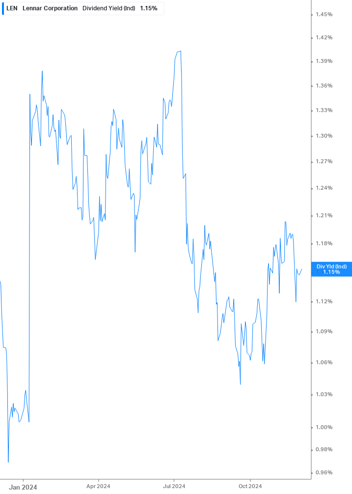 Dividend Yield Chart