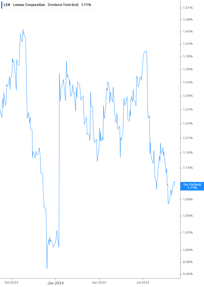 Dividend Yield Chart