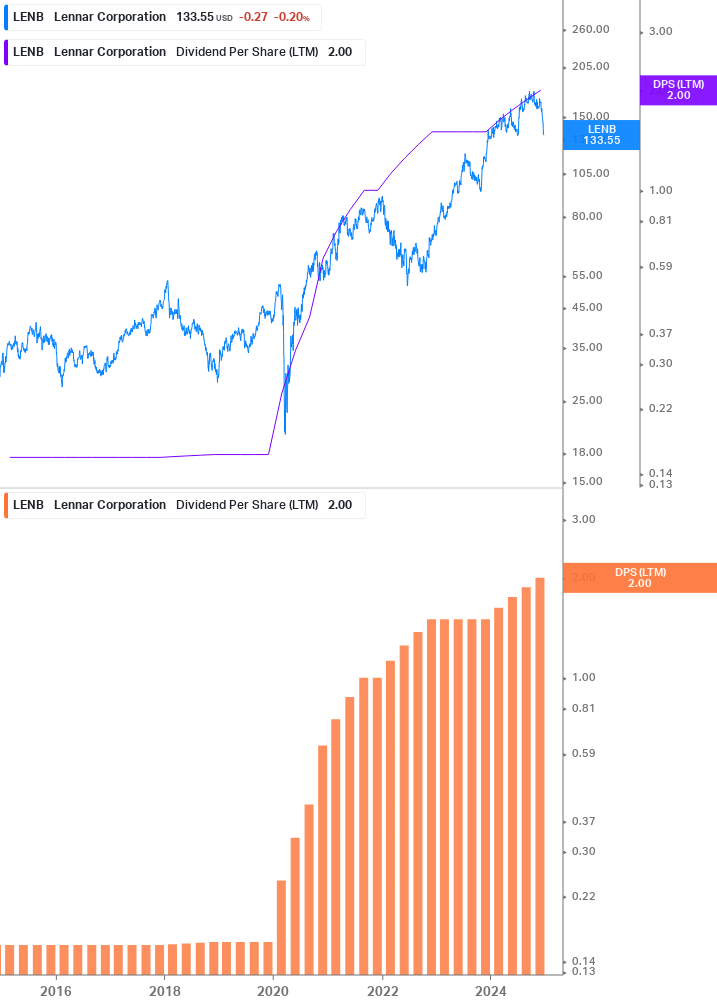 Dividend Growth Chart