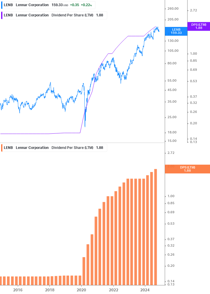 Dividend Growth Chart