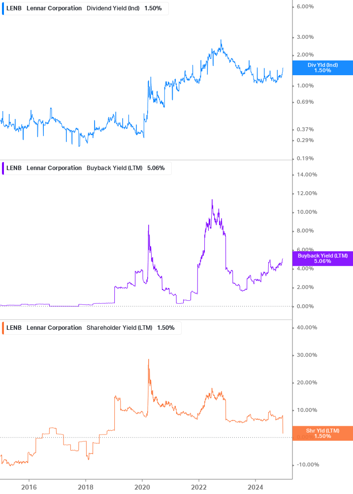 Shareholder Yield Chart