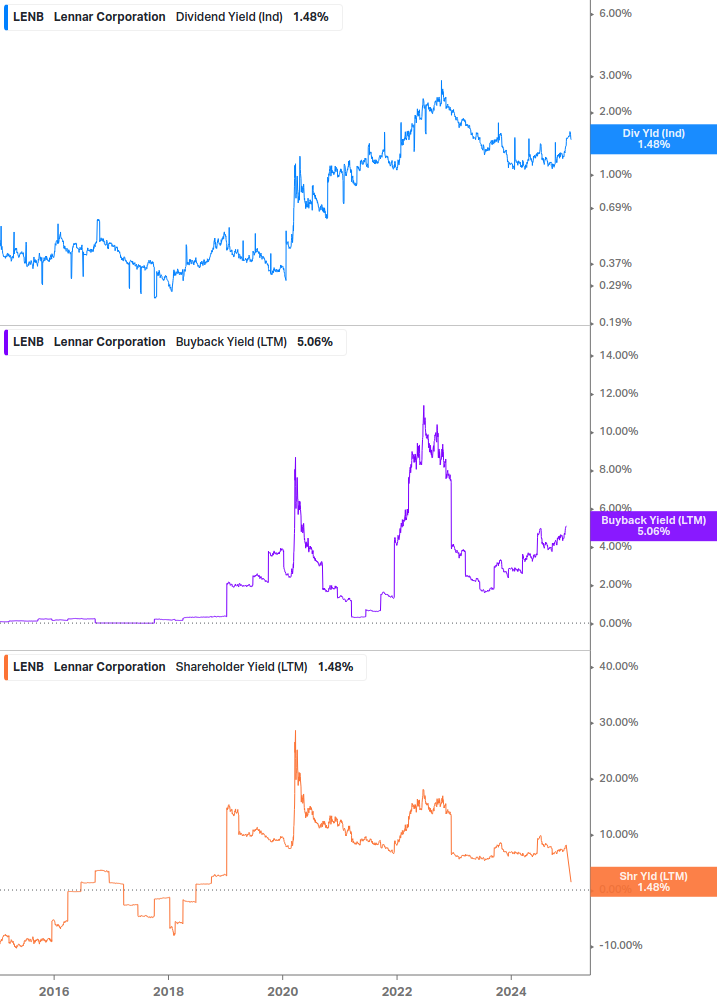 Shareholder Yield Chart