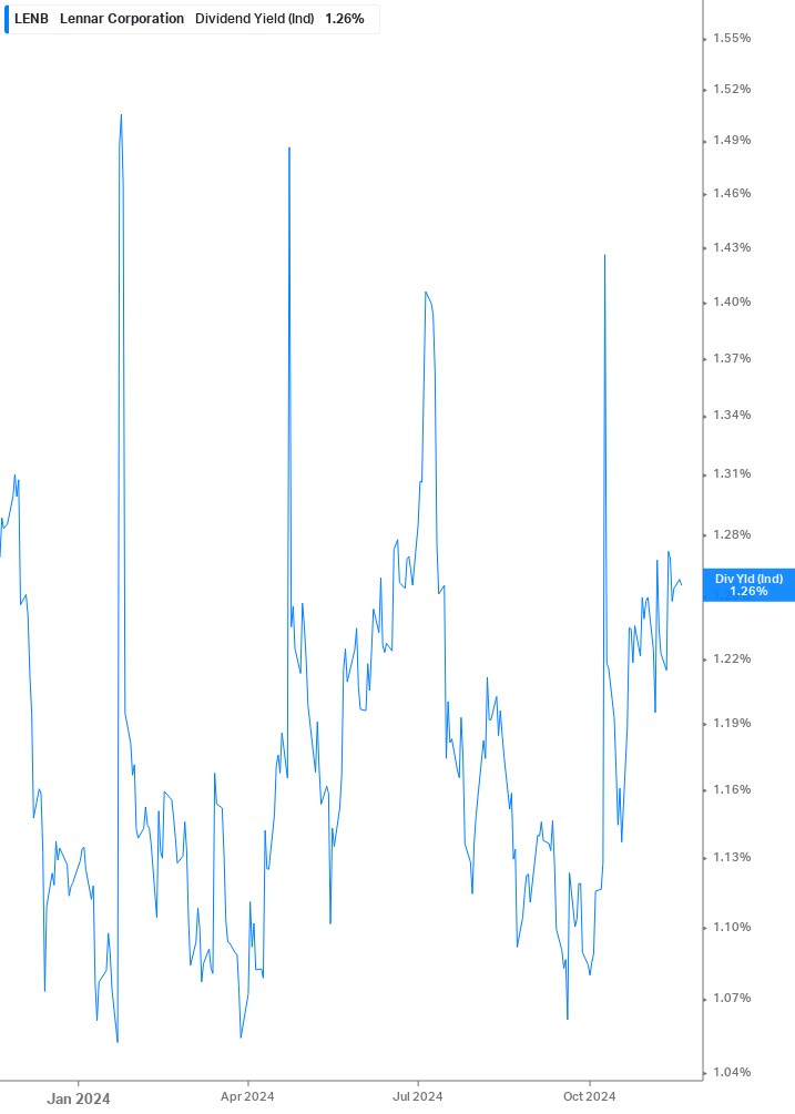 Dividend Yield Chart