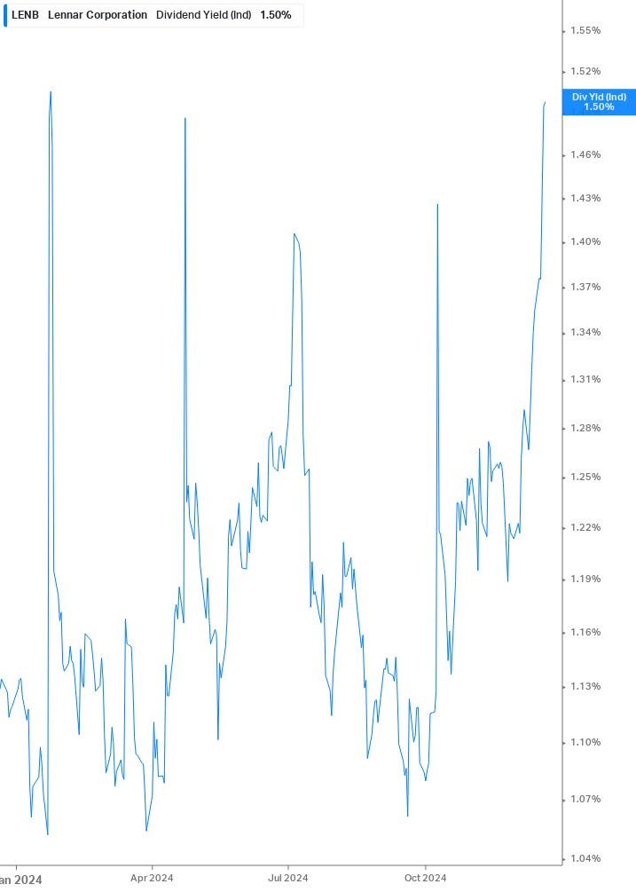 Dividend Yield Chart