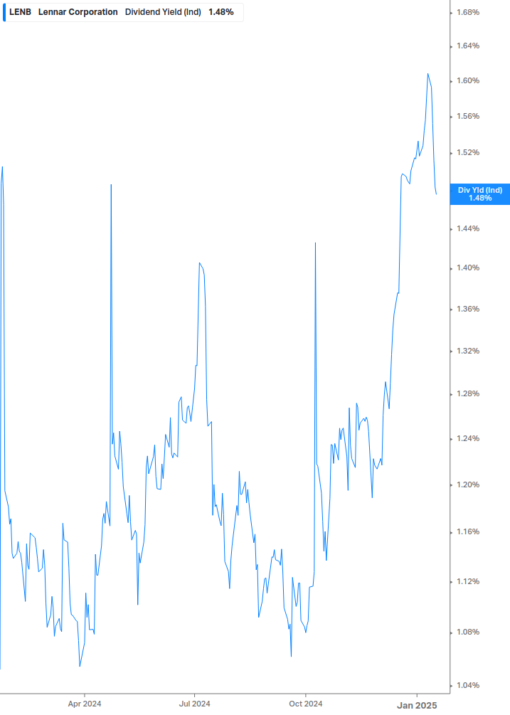 Dividend Yield Chart