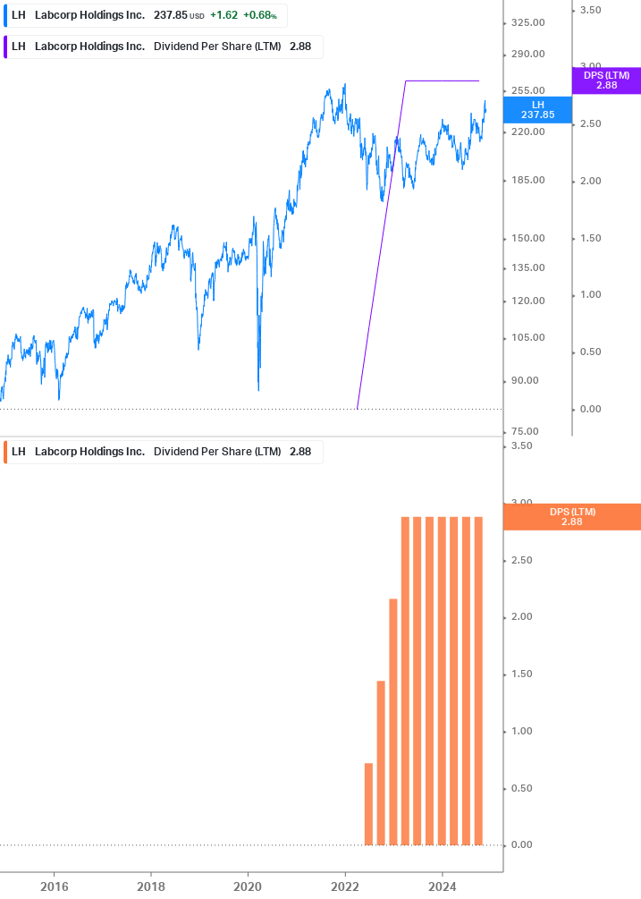 Dividend Growth Chart