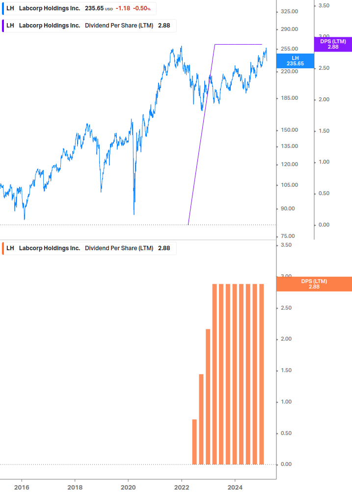 Dividend Growth Chart