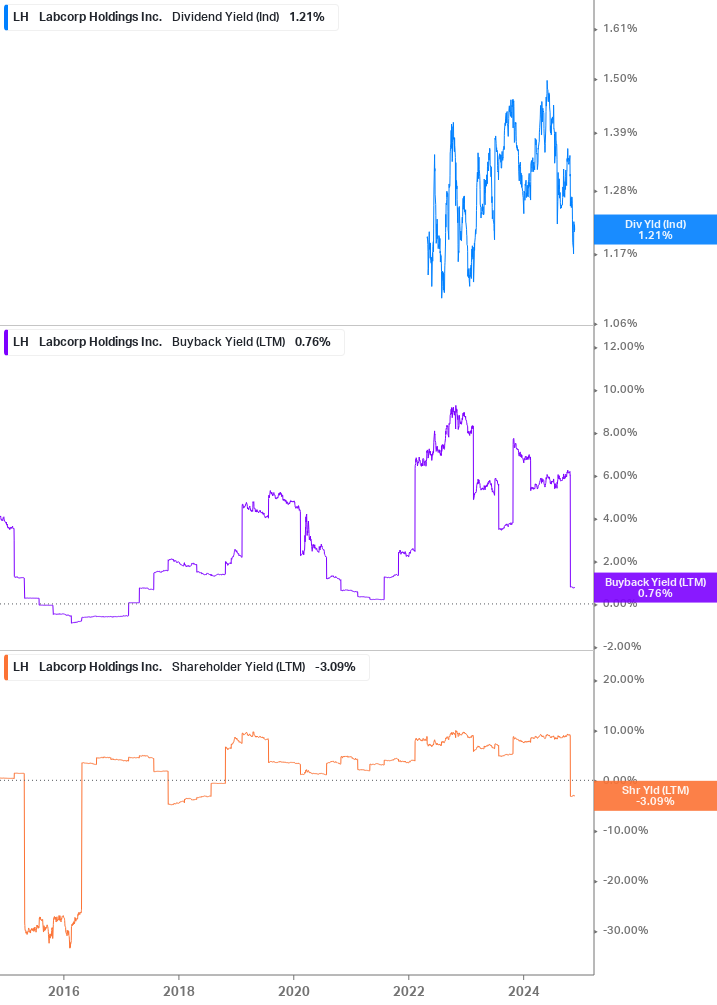 Shareholder Yield Chart