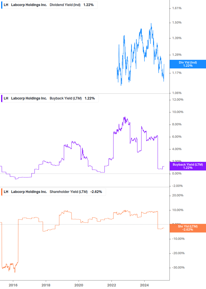 Shareholder Yield Chart