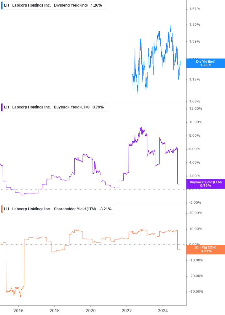 Shareholder Yield Chart