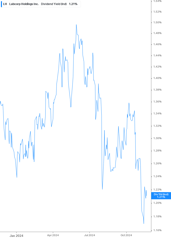 Dividend Yield Chart