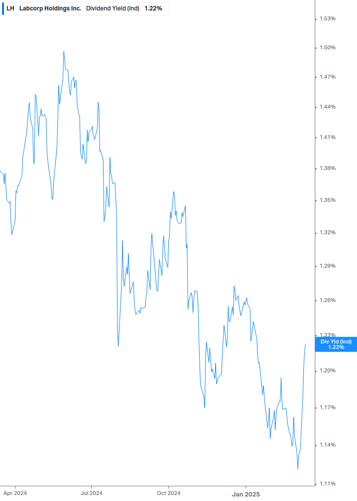 Dividend Yield Chart