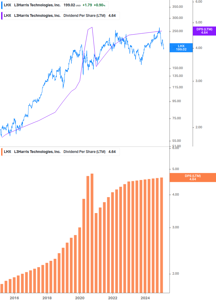 Dividend Growth Chart