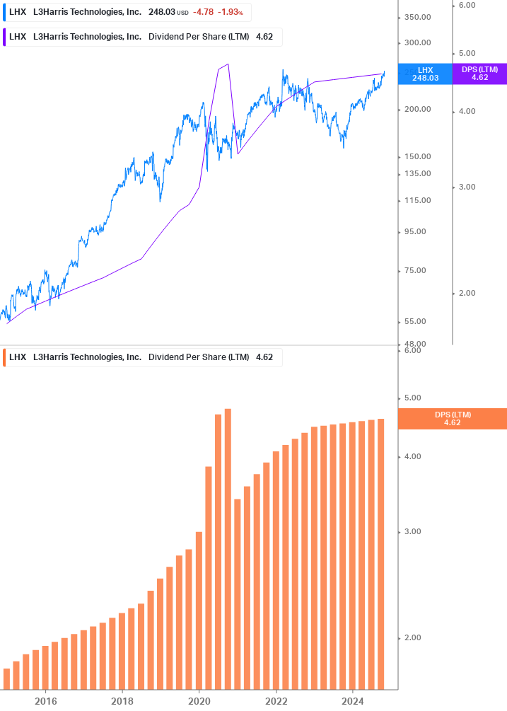 Dividend Growth Chart