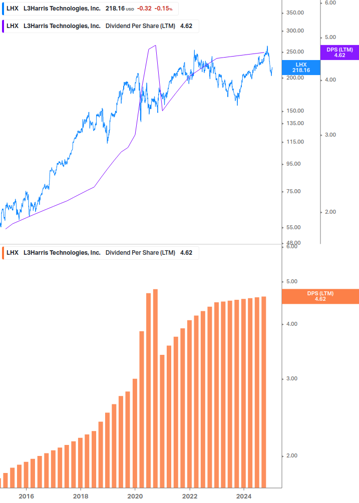 Dividend Growth Chart