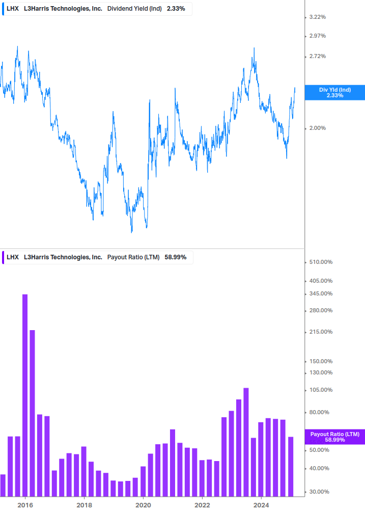 Dividend Safety Chart