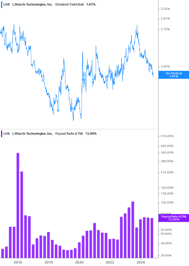 Dividend Safety Chart