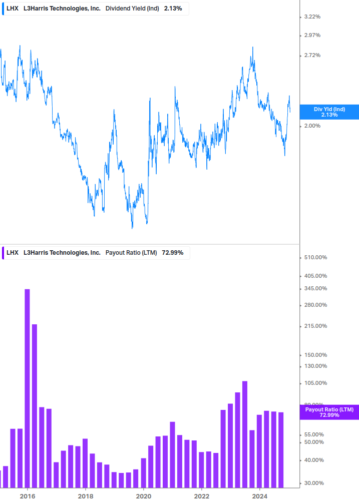 Dividend Safety Chart