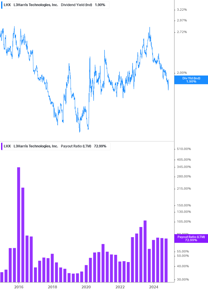 Dividend Safety Chart