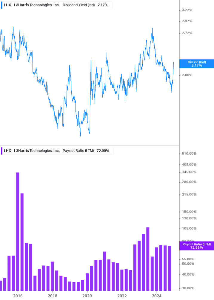 Dividend Safety Chart