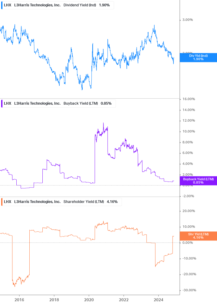 Shareholder Yield Chart