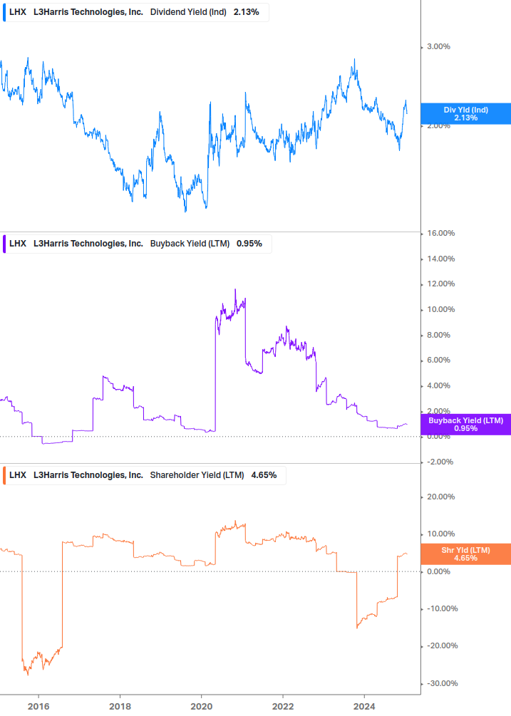 Shareholder Yield Chart