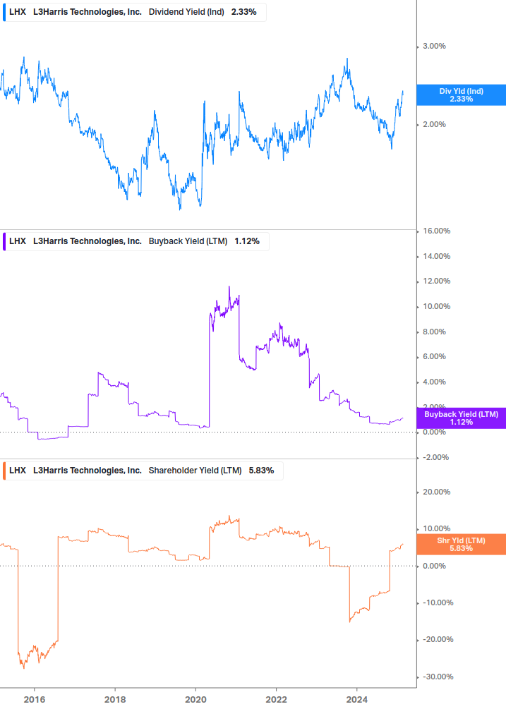 Shareholder Yield Chart