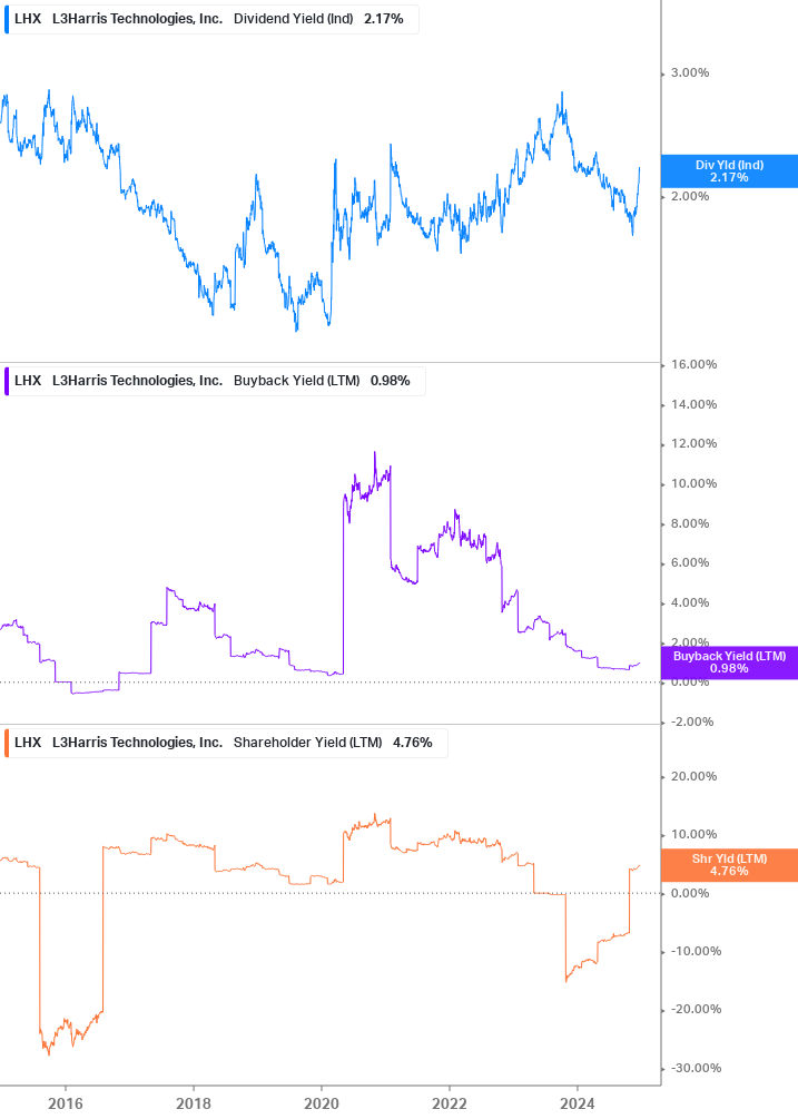 Shareholder Yield Chart