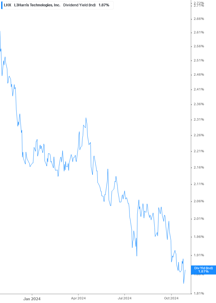 Dividend Yield Chart