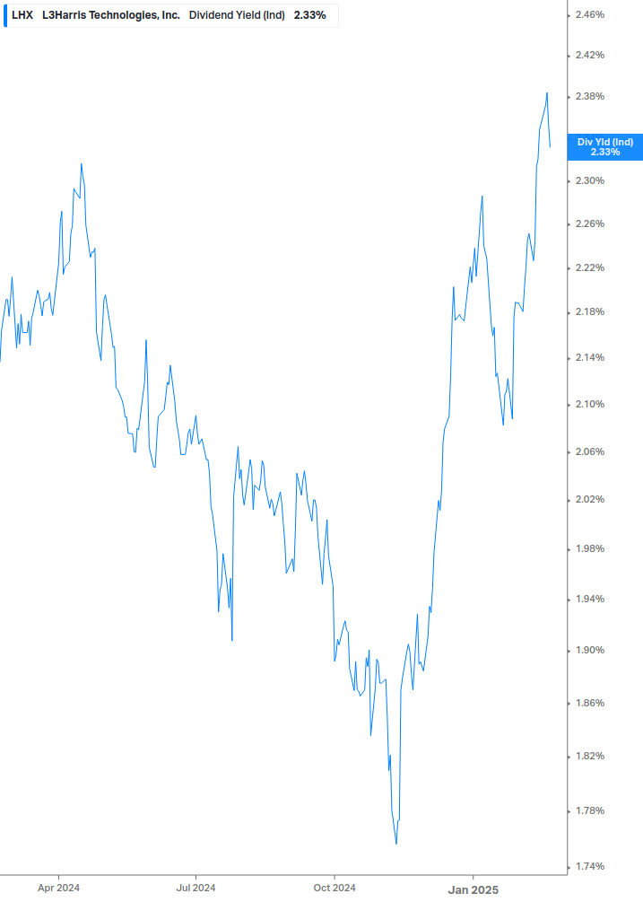 Dividend Yield Chart