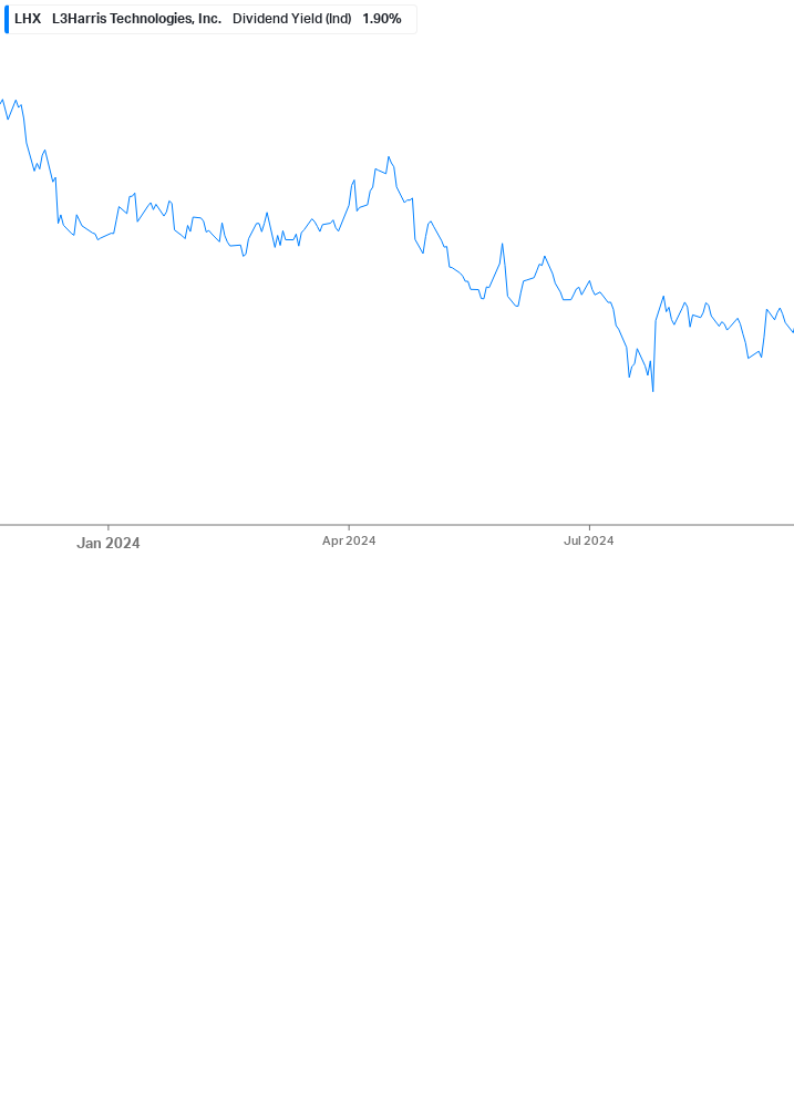 Dividend Yield Chart