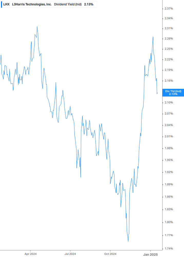 Dividend Yield Chart