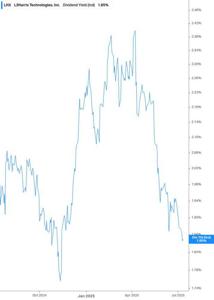 Dividend Yield Chart