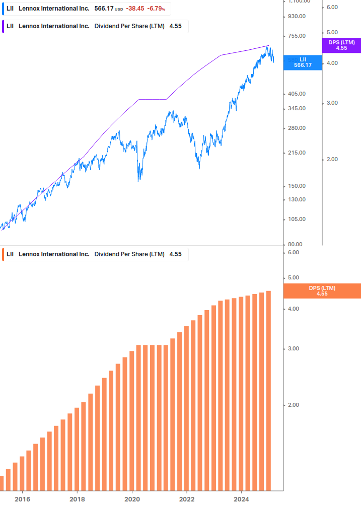 Dividend Growth Chart