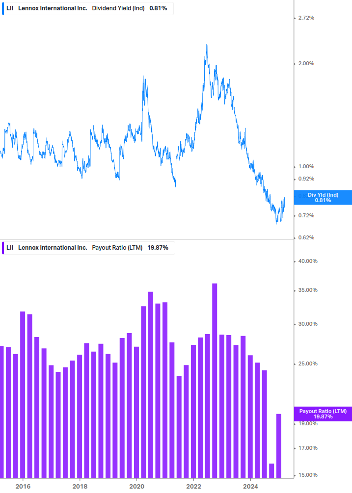 Dividend Safety Chart