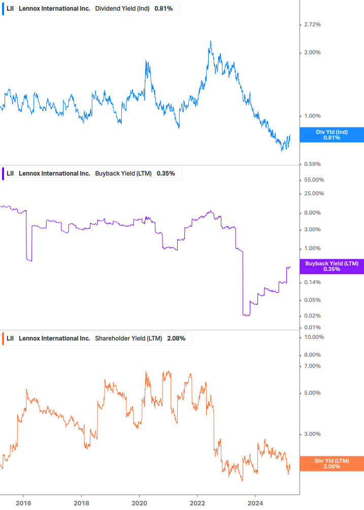 Shareholder Yield Chart