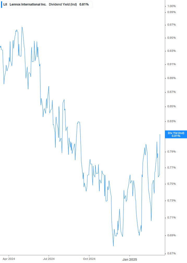 Dividend Yield Chart