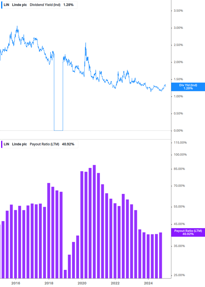 Dividend Safety Chart