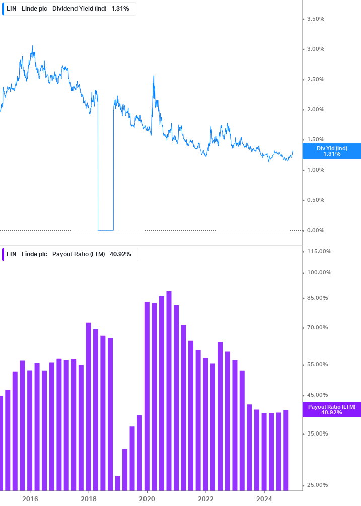 Dividend Safety Chart