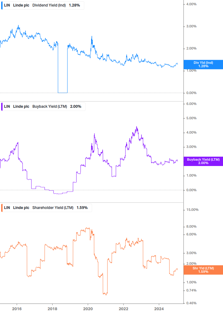 Shareholder Yield Chart