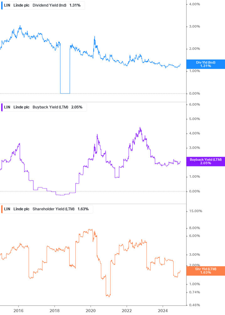 Shareholder Yield Chart