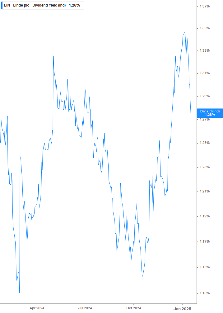 Dividend Yield Chart