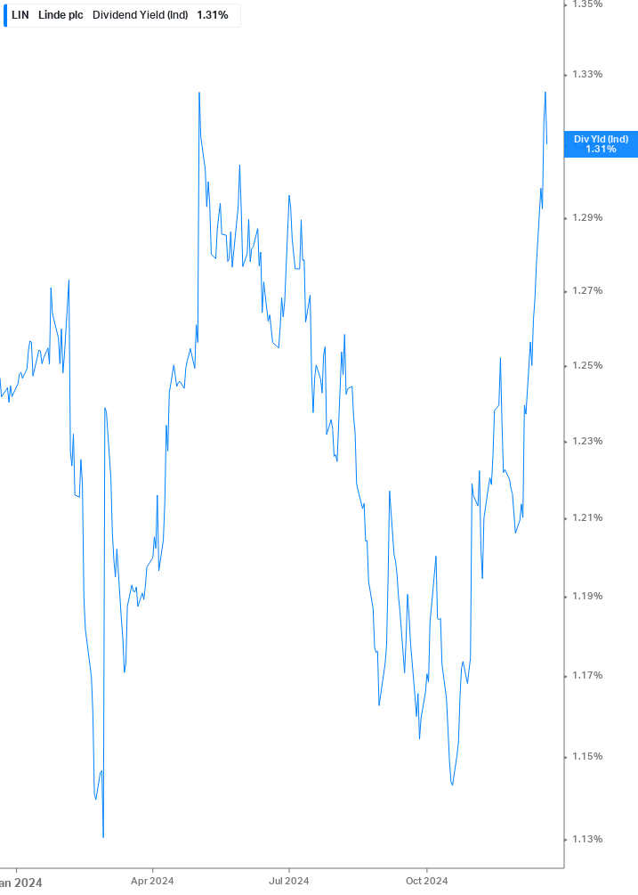 Dividend Yield Chart