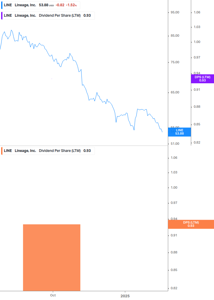 Dividend Growth Chart