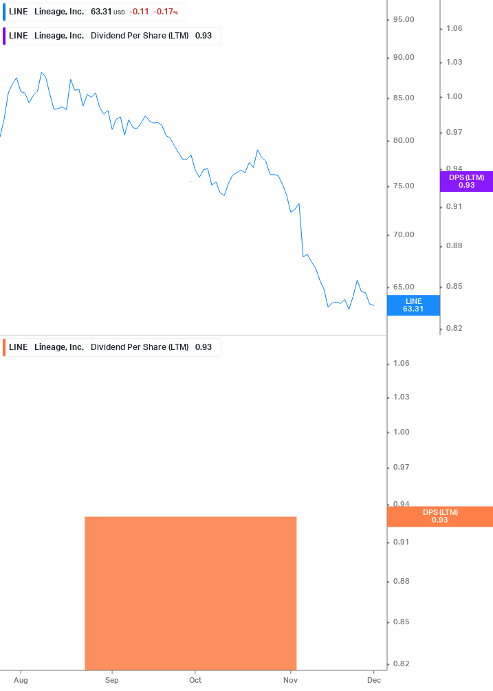 Dividend Growth Chart