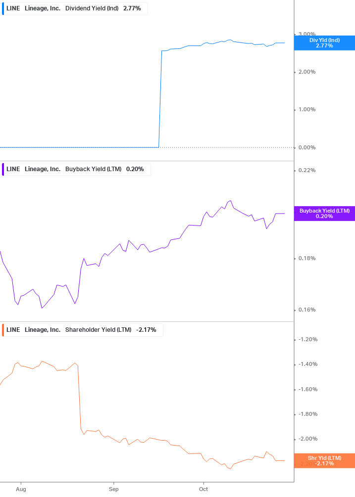 Shareholder Yield Chart