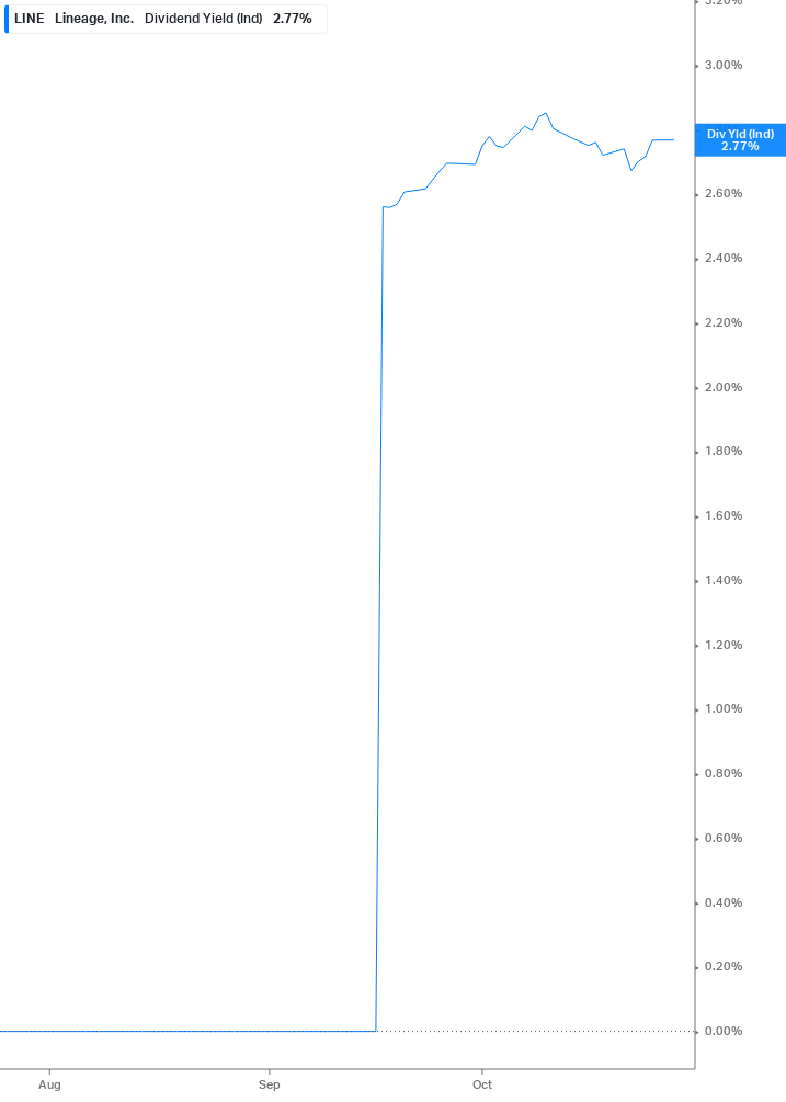 Dividend Yield Chart